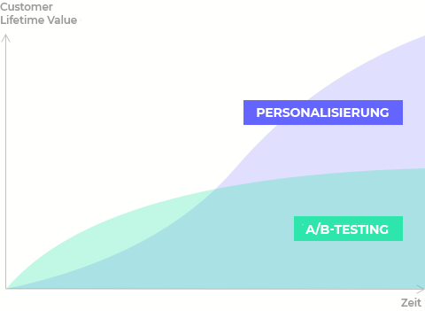 A/B-Testing und Personalisierung