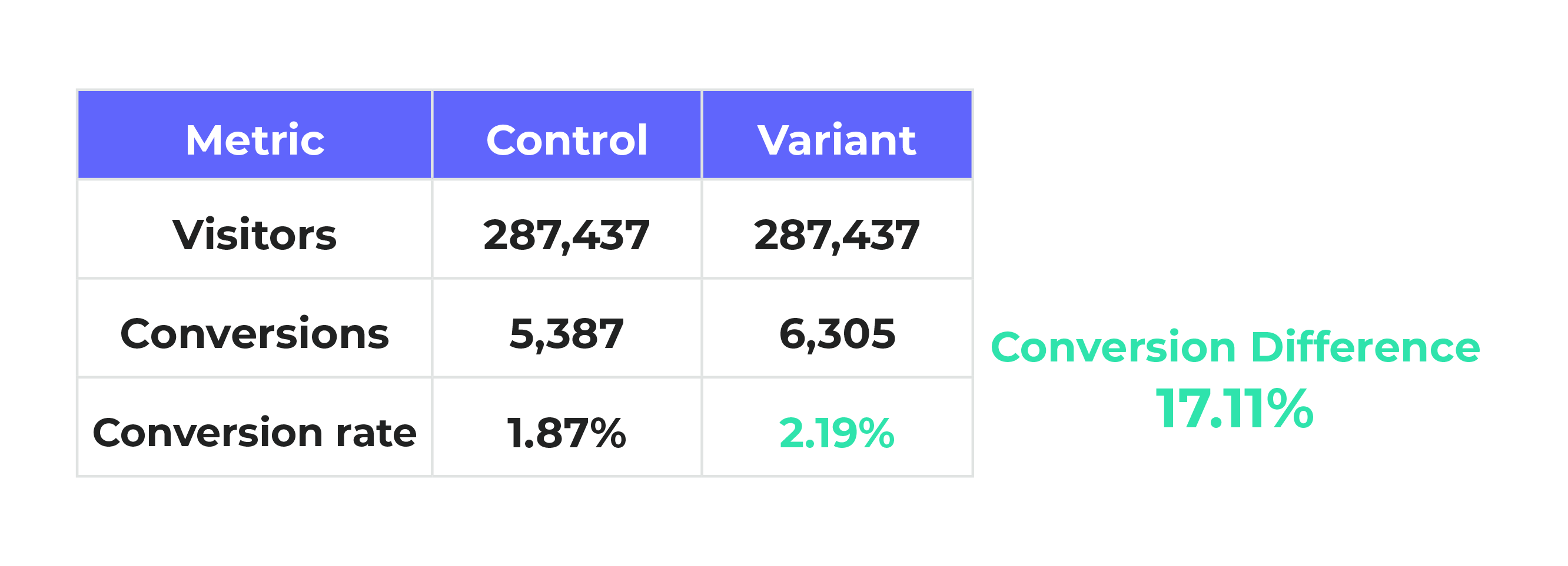 Conversion rate with equally split traffic