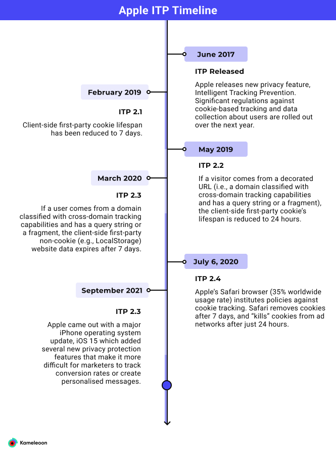 Apple ITP Timeline for Data Accuracy