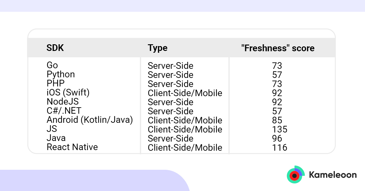 Table showing the freshness score of popular types of SDKs