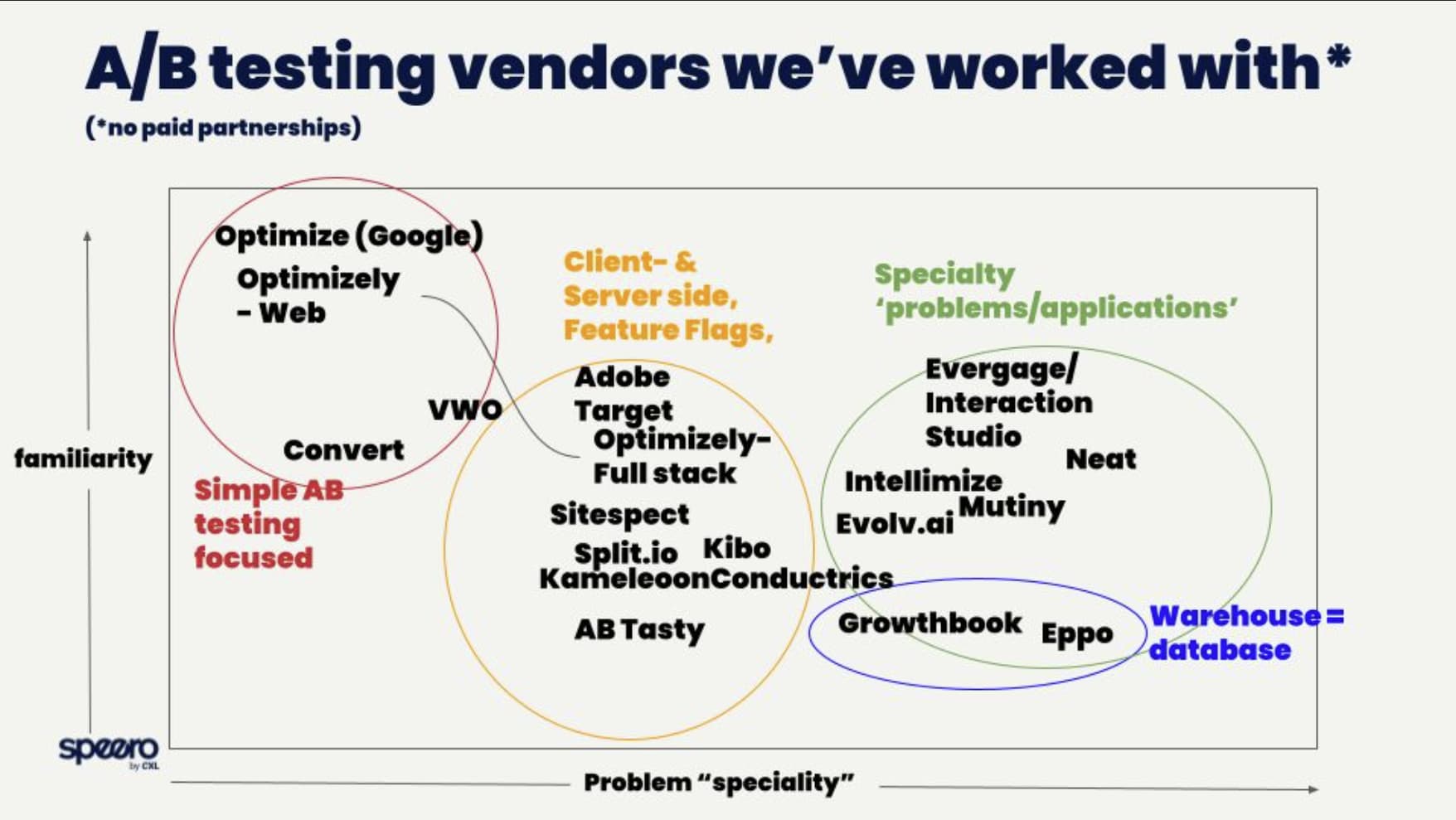 Familiarity vs Specialty matrix by Speero for A/B testing vendors