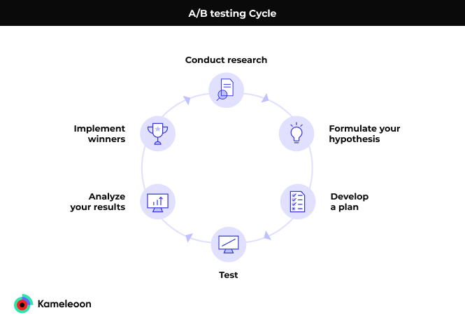 The ab testing lifecycle