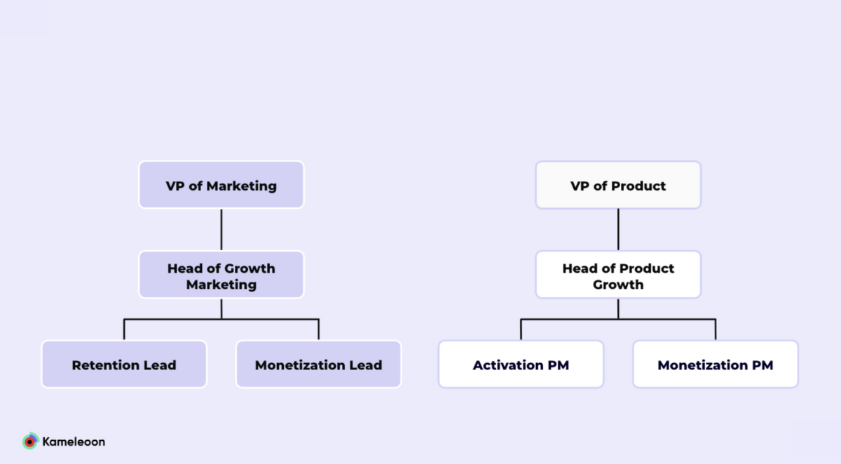 Chart showing growth teams structured separately under marketing and product