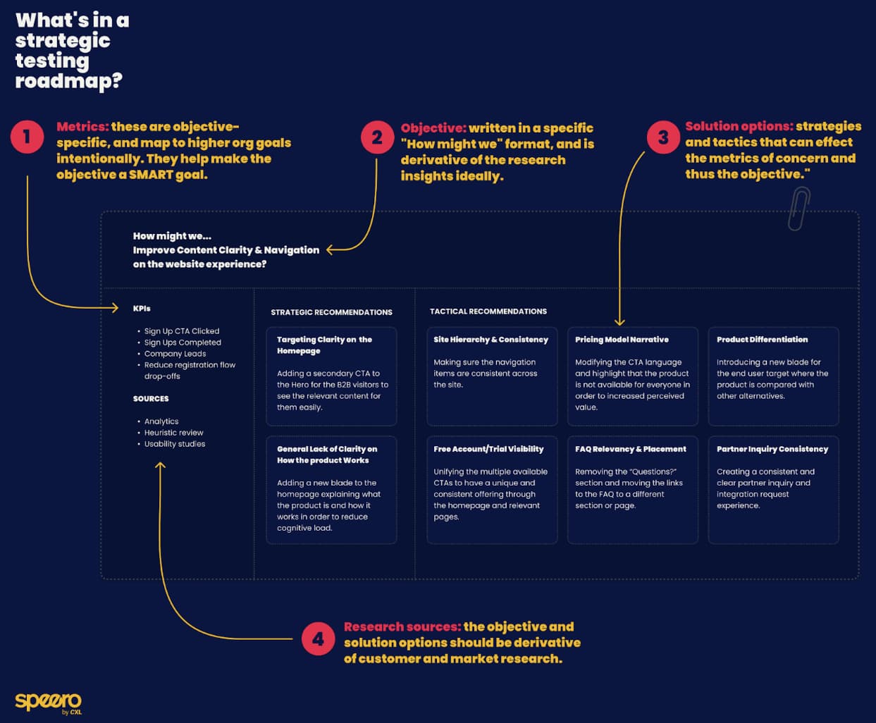 The strategic Testing Framework by Speero