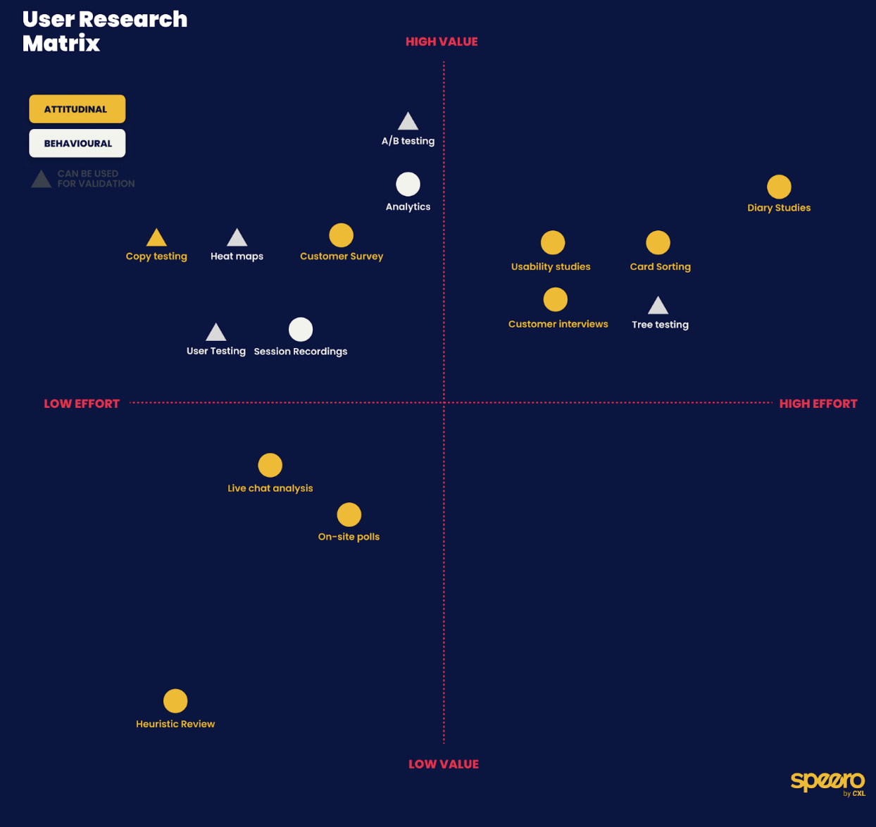 User Research Matrix by Speero