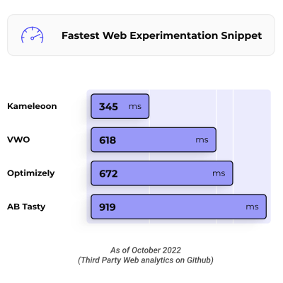 Fastest web experimentation snippet speed chart