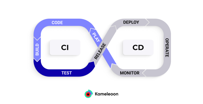 Continuous integration and continuous delivery graphic