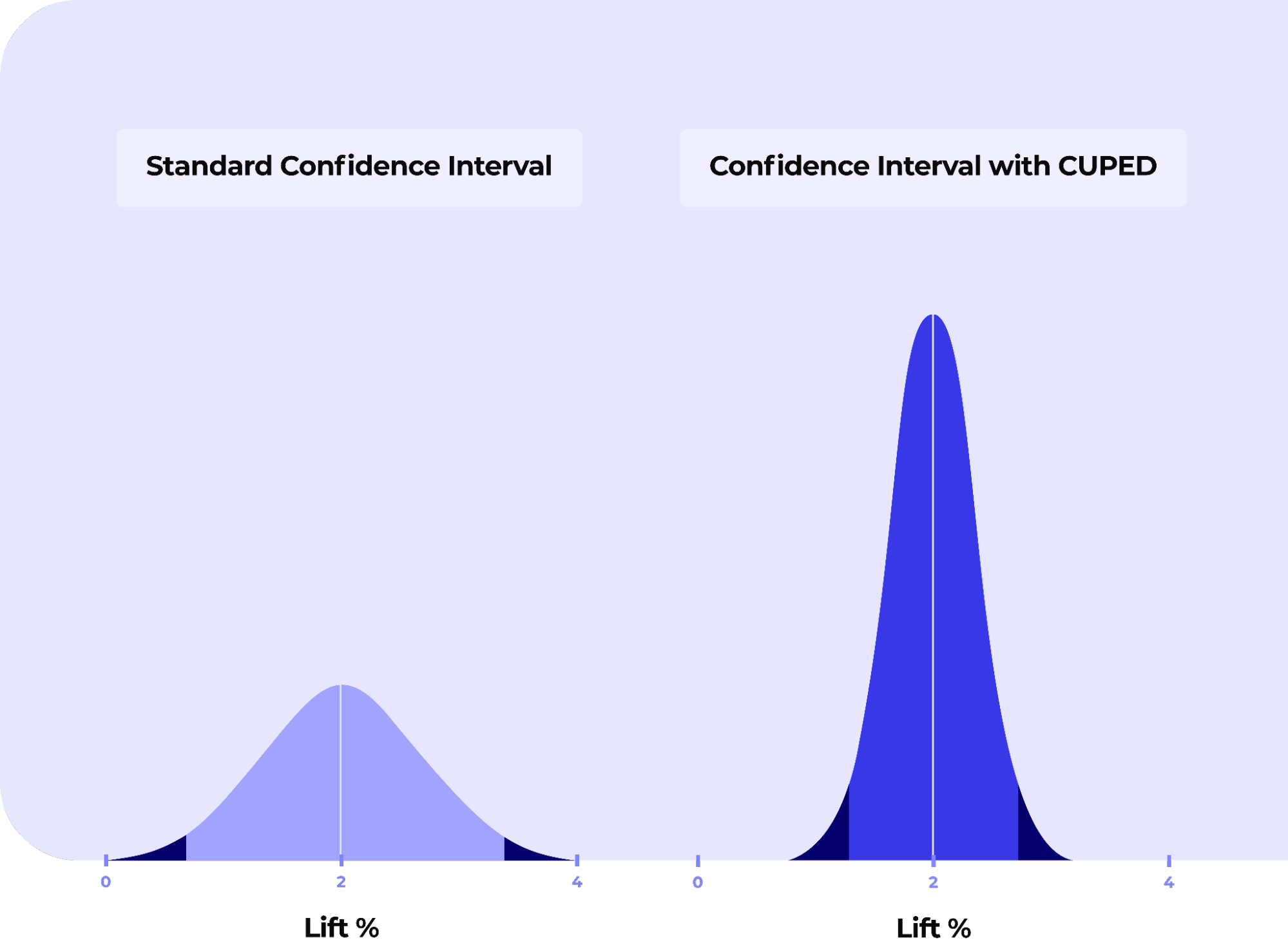 Intervalle de confiance standard vs intervalle de confiance avec CUPED