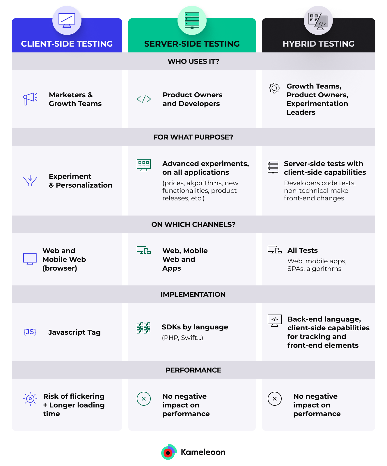 Table comparing server-side, client-side, and hybrid a/b testing