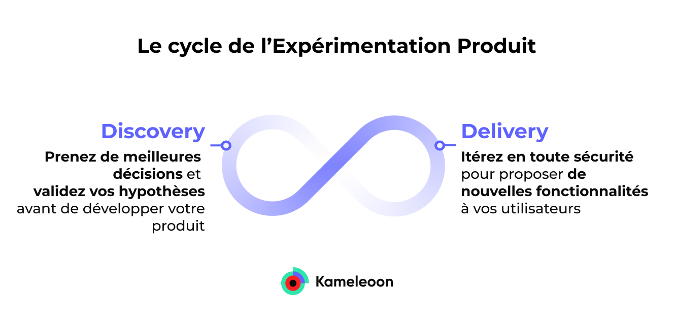 Le cycle de l’Expérimentation Produit