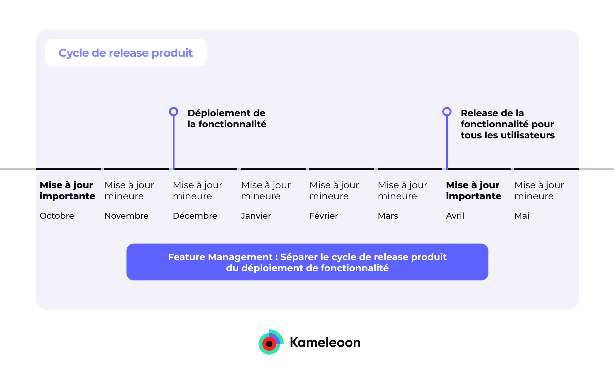 Feature Management : Séparer le cycle de release produit du déploiement de fonctionnalité