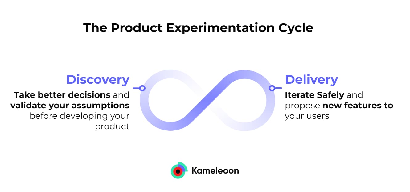 a purple figure eight with discovery and delivery on it showcasing the product experimentation cycle
