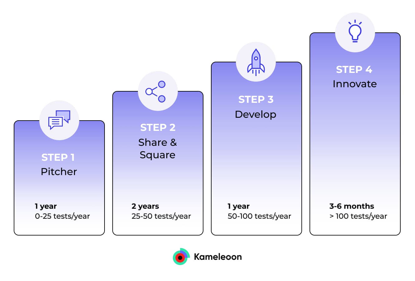 Four purple blocks on a white background outlining the steps in creating a culture of experimentation