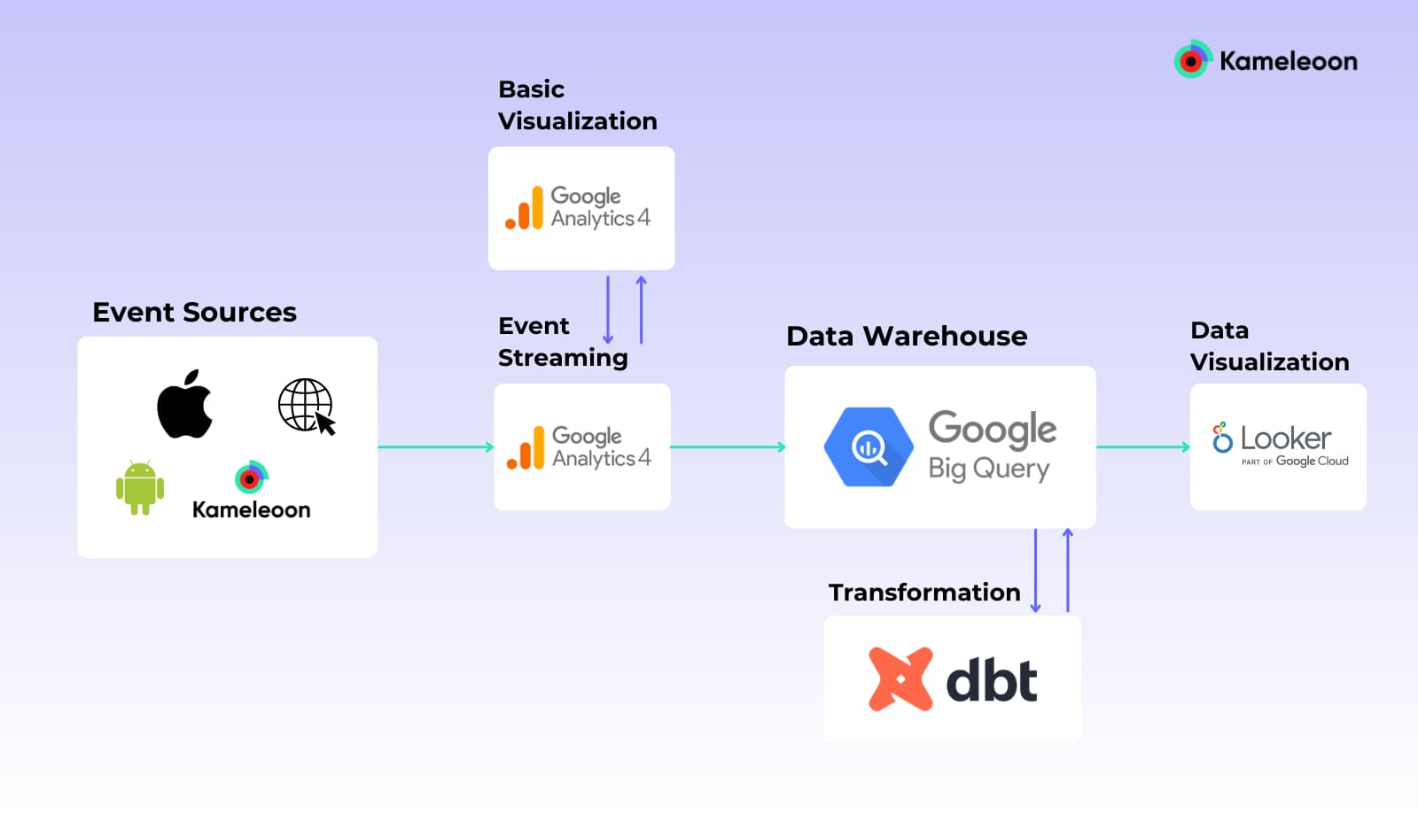 image showing a collection of logos against a blue background showing the modern data stack as it relates to Google