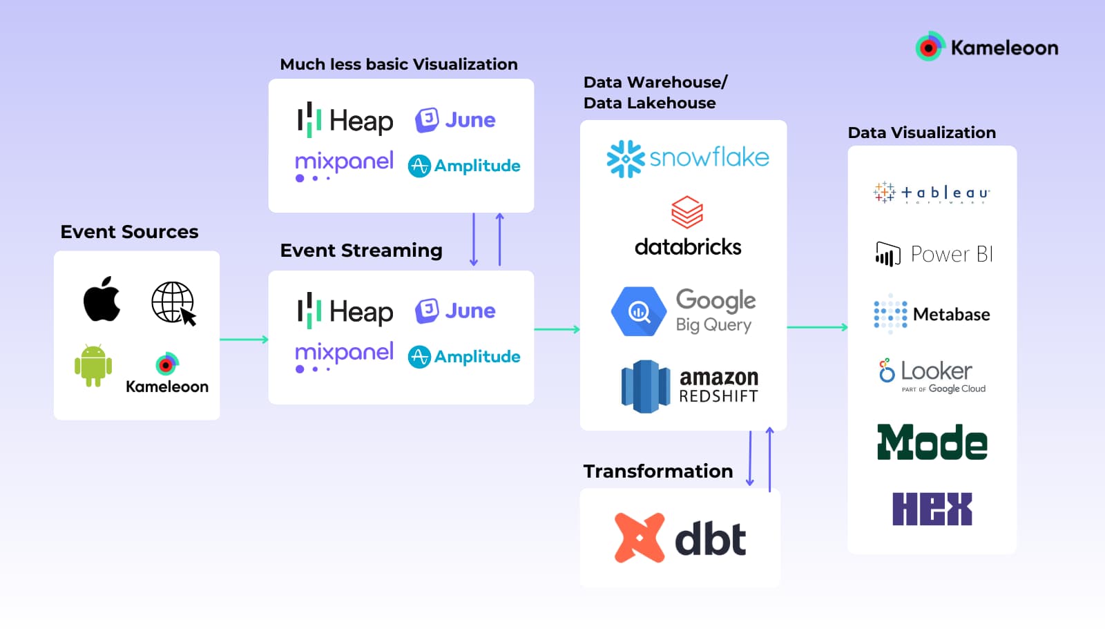  image showing a collection of logos against a purple background illustrating data warehouse and product analytics