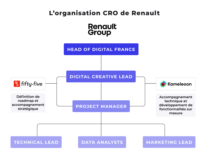 L'organisation CRO de Renault