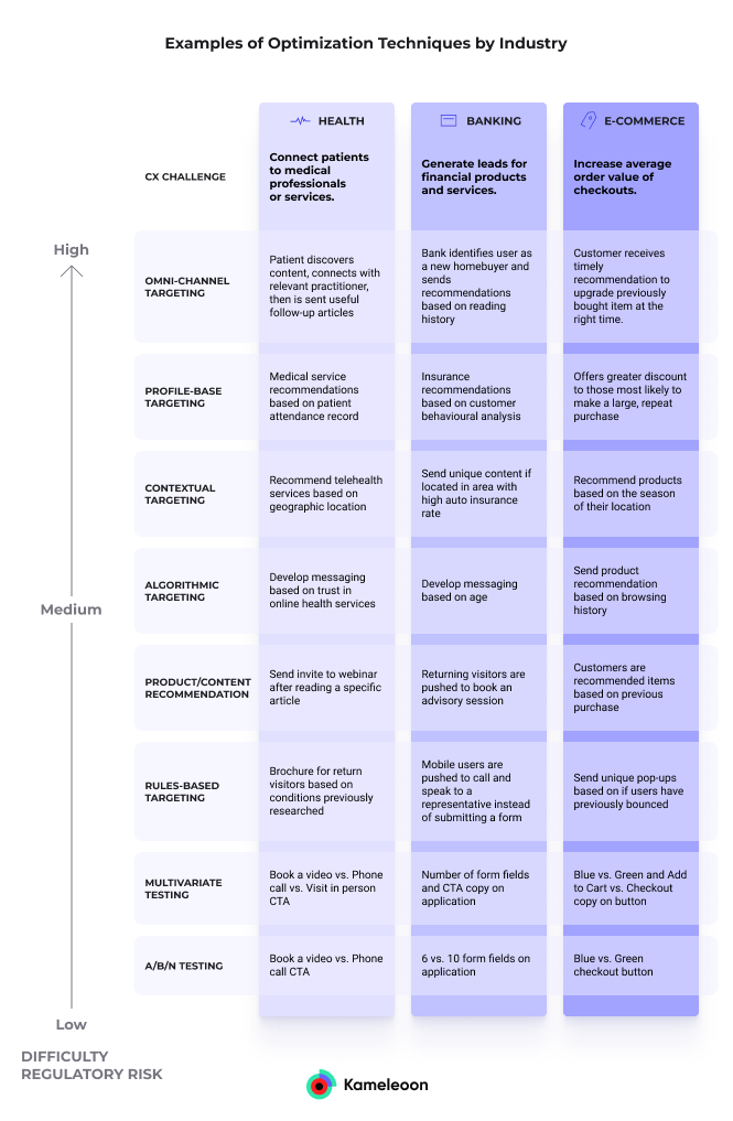 Examples of Optimization Techniques by Industry