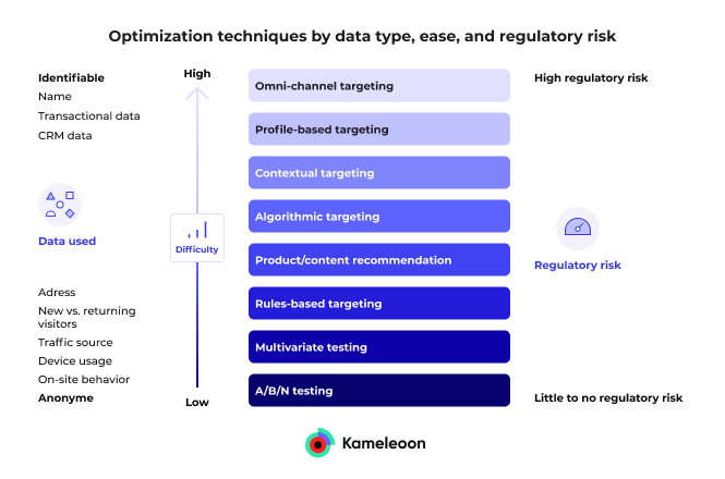 Optimization techniques chart