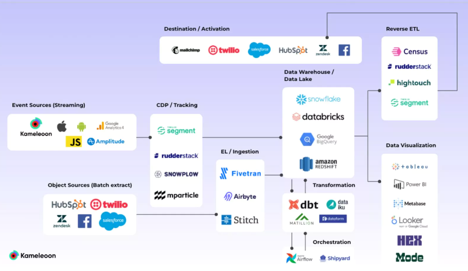 The modern data stack (MDS)