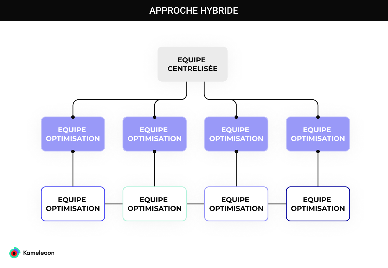 Schéma organisation d'équipe hybride