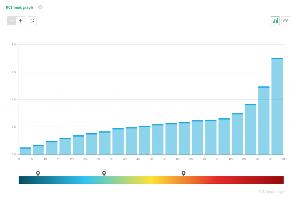 Prédiction probabilité de conversion