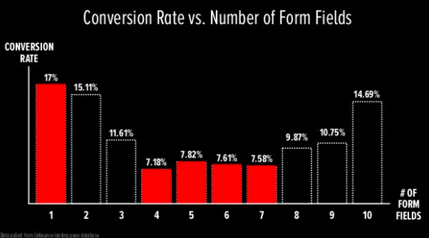 Form fields vs conversion rate a/b testing