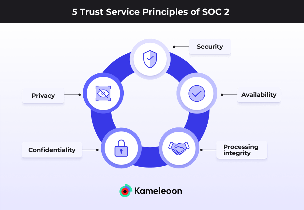 Kameleoon graphic of SOC 2 core principles