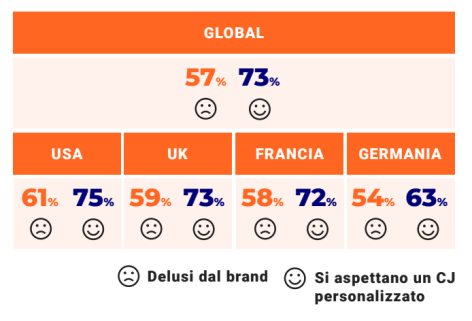 Gap personalizzazione global