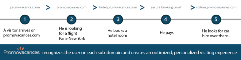 cross-domain promovacances