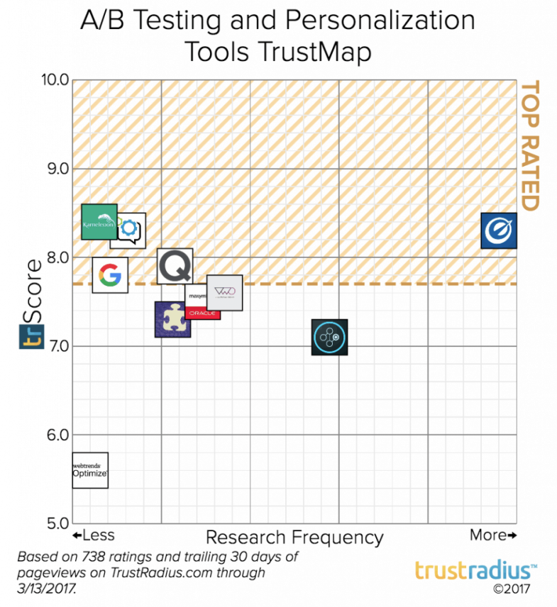 Trustmap des solutions d'A/B testing et de personnalisation